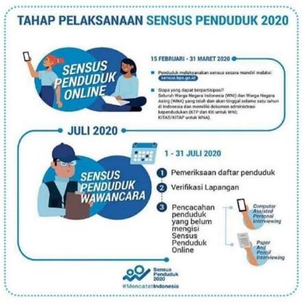 Tahap Pelaksanaan Sensus Penduduk 2020