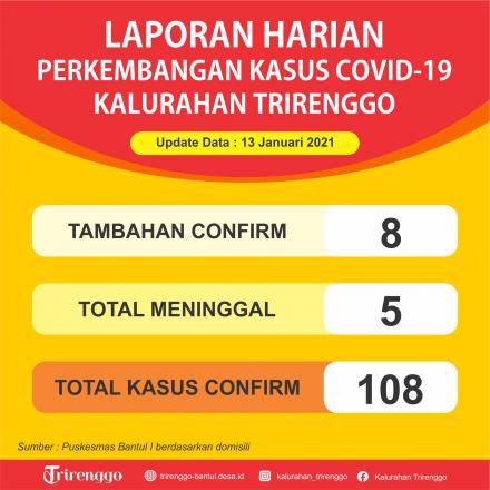 Laporan Harian Perkembangan Kasus Covid-19 di Kalurahan Trirenggo