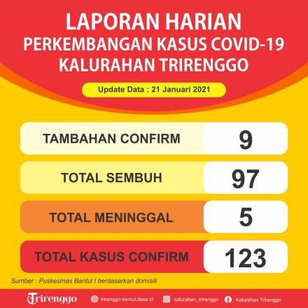 Laporan Harian Perkembangan Kasus Covid-19 di Kalurahan Trirenggo