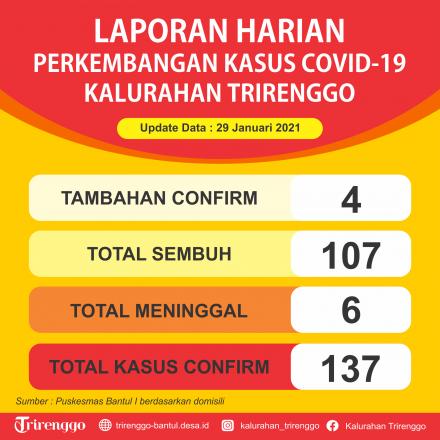 Laporan Harian Perkembangan Kasus Covid-19 di Kalurahan Trirenggo