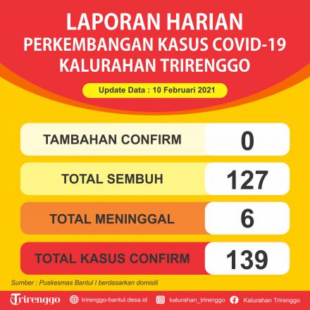 Laporan Harian Perkembangan Kasus Covid-19 di Kalurahan Trirenggo