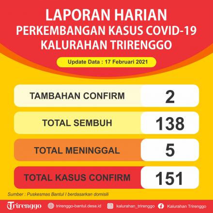 Laporan Harian Perkembangan Kasus Covid-19 di Kalurahan Trirenggo