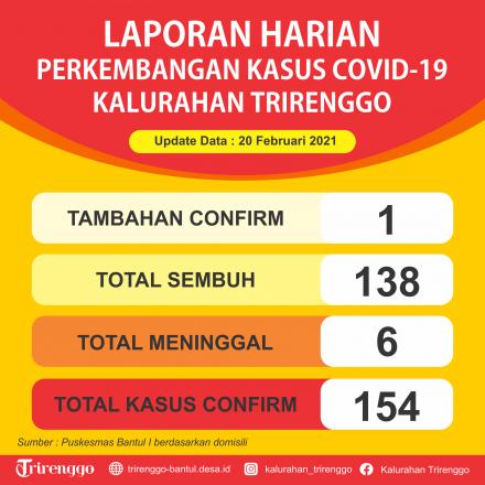 Laporan Harian Perkembangan Kasus Covid-19 di Kalurahan Trirenggo