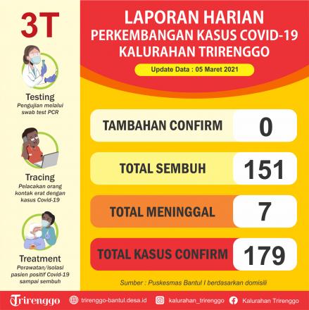 Laporan Harian Perkembangan Kasus Covid-19 di Kalurahan Trirenggo