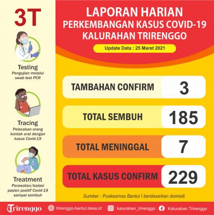 Laporan Harian Perkembangan Kasus Covid-19 di Kalurahan Trirenggo