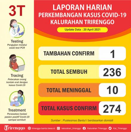 Laporan Harian Perkembangan Kasus Covid-19 di Kalurahan Trirenggo