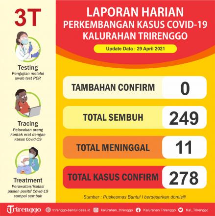 Laporan Harian Perkembangan Kasus Covid-19 di Kalurahan Trirenggo