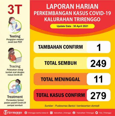 Laporan Harian Perkembangan Kasus Covid-19 di Kalurahan Trirenggo