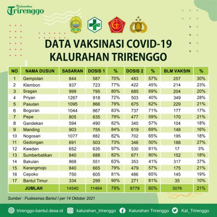 Capaian Data Vaksinasi Covid-19 Kalurahan Trirenggo