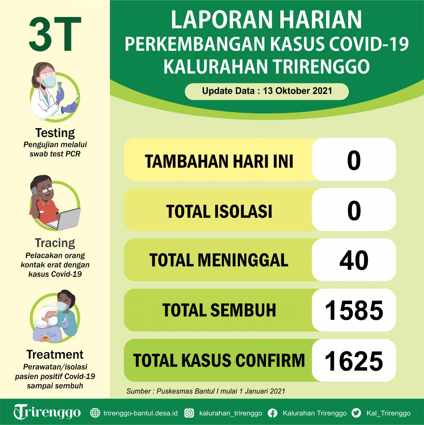 Laporan Harian Perkembangan Kasus Covid 19 Di Kalurahan Trirenggo Website Kalurahan Trirenggo